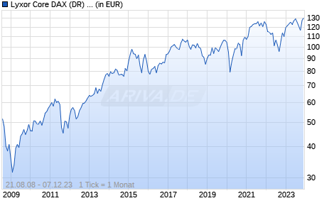 Lyxor Core DAX (DR) UCITS ETF Chart