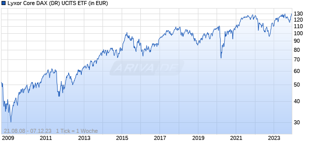 Lyxor Core DAX (DR) UCITS ETF Chart