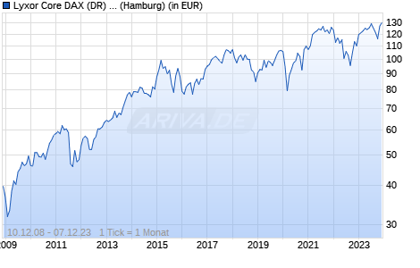 Lyxor Core DAX (DR) UCITS ETF Chart