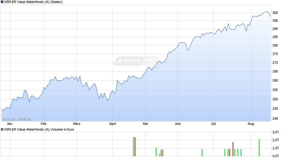 KEPLER Value Aktienfonds (A) Chart