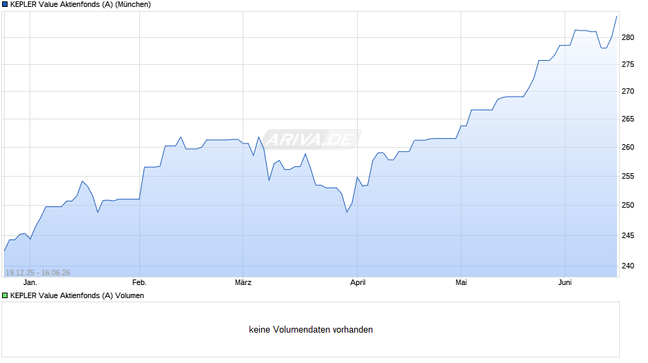 KEPLER Value Aktienfonds (A) Chart