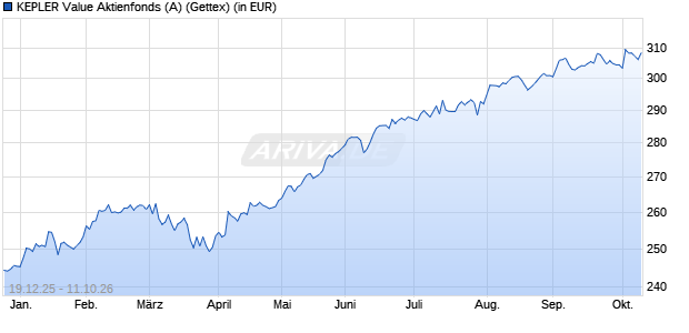 Performance des KEPLER Value Aktienfonds (A) (WKN A0Q7D5, ISIN AT0000A0AGZ4)