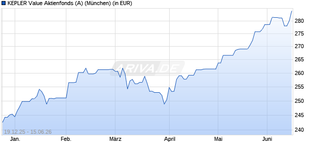 Performance des KEPLER Value Aktienfonds (A) (WKN A0Q7D5, ISIN AT0000A0AGZ4)