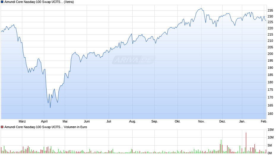 Amundi Core Nasdaq-100 Swap UCITS ETF Dist Chart