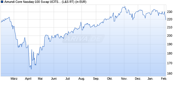 Performance des Amundi Core Nasdaq-100 Swap UCITS ETF Dist (WKN LYX05V, ISIN LU2197908721)
