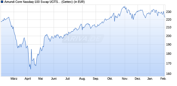 Performance des Amundi Core Nasdaq-100 Swap UCITS ETF Dist (WKN LYX05V, ISIN LU2197908721)