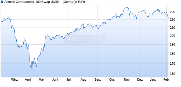 Performance des Amundi Core Nasdaq-100 Swap UCITS ETF Dist (WKN LYX05V, ISIN LU2197908721)