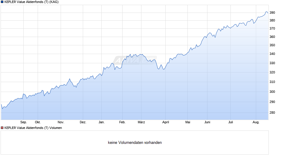 KEPLER Value Aktienfonds (T) Chart
