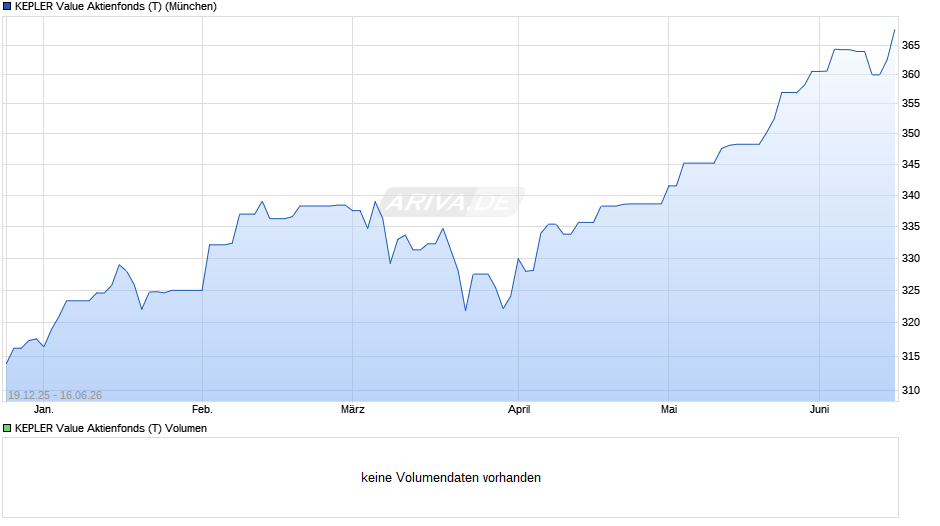 KEPLER Value Aktienfonds (T) Chart