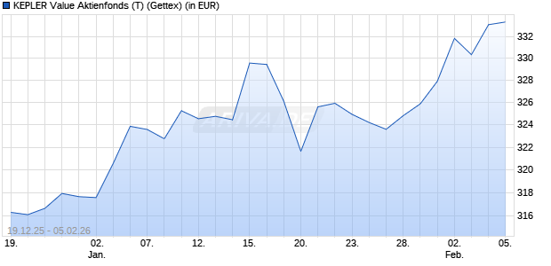 Performance des KEPLER Value Aktienfonds (T) (WKN A0Q7D4, ISIN AT0000A0AH06)