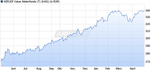 Performance des KEPLER Value Aktienfonds (T) (WKN A0Q7D4, ISIN AT0000A0AH06)