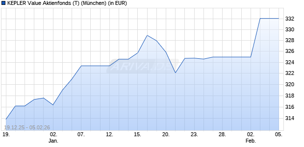Performance des KEPLER Value Aktienfonds (T) (WKN A0Q7D4, ISIN AT0000A0AH06)