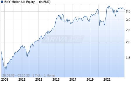 BNY Mellon UK Equity Fund Institutional Acc GBP Chart