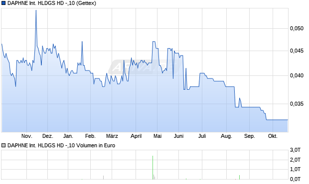 DAPHNE International HLDGS HD -,10 Aktie Chart
