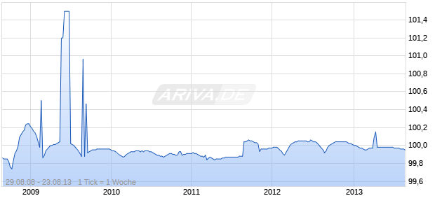 SCHLW-H.SCHATZ.08/13A2 Chart