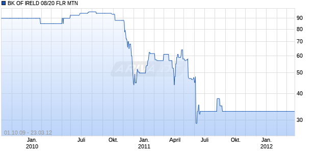 BK OF IRELD 08/20 FLR MTN Chart