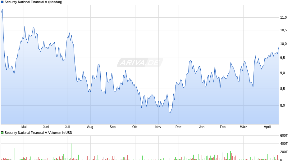 Security National Financial A Chart