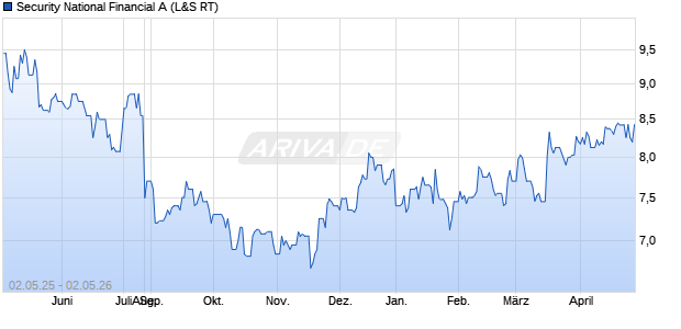 Security National Financial A Aktie Chart