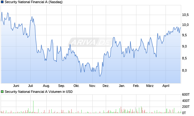 Security National Financial A Aktie Chart