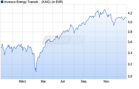 Performance des Invesco Energy Transition Enablement Fund A EUR Hedged (WKN A0Q74S, ISIN LU0367024519)