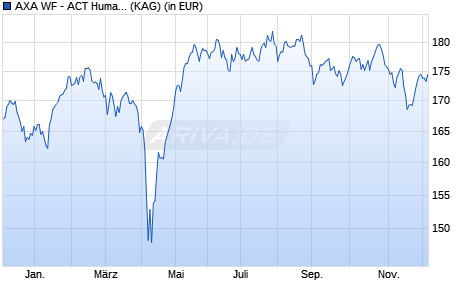 Performance des AXA WF - ACT Human Capital E (thes.) EUR (WKN A0Q8JX, ISIN LU0316218873)