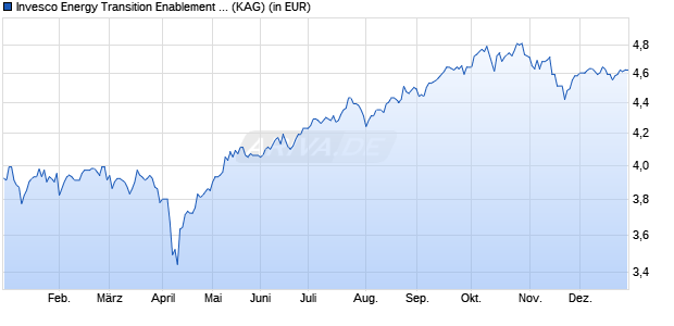 Performance des Invesco Energy Transition Enablement Fund C EUR hedged thes. (WKN A0Q74T, ISIN LU0367024782)
