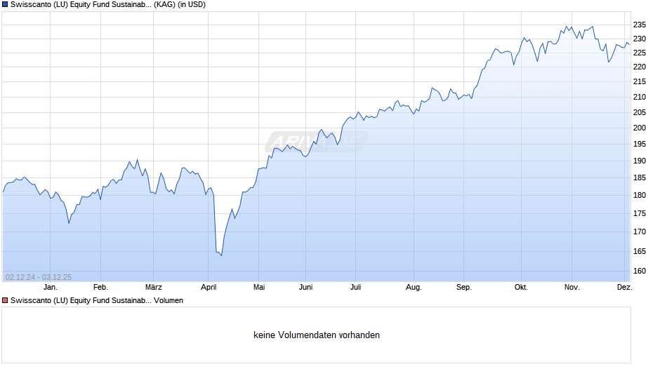 Swisscanto (LU) Equity Fund Sustainable Emerging Markets DT Chart
