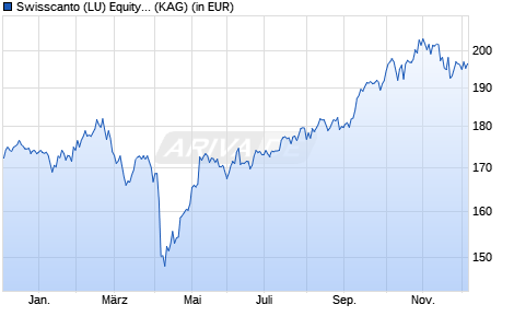 Performance des Swisscanto (LU) Equity Fund Sustainable Emerging Markets DT (WKN A0NDYD, ISIN LU0338548117)