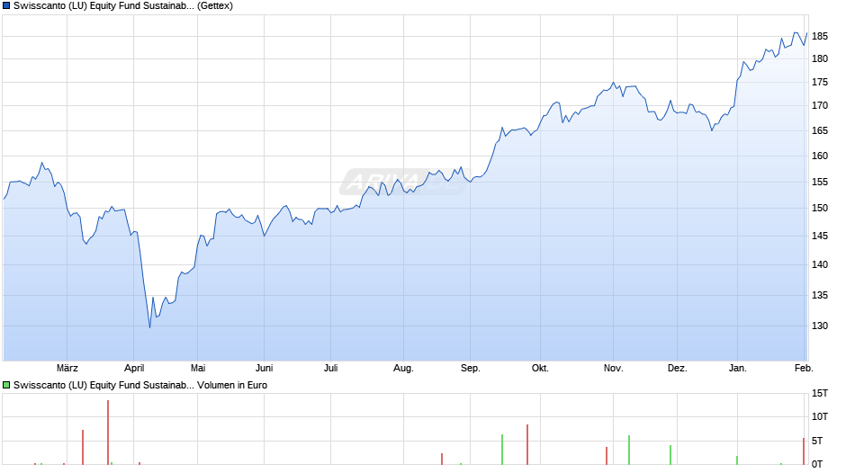 Swisscanto (LU) Equity Fund Sustainable Emerging Markets AT Chart