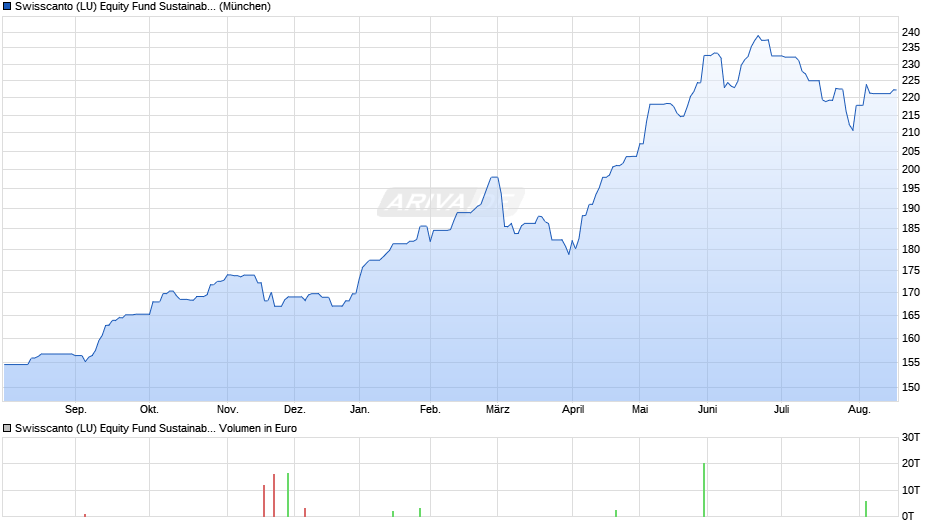 Swisscanto (LU) Equity Fund Sustainable Emerging Markets AT Chart