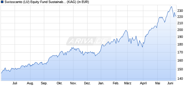 Performance des Swisscanto (LU) Equity Fund Sustainable Emerging Markets AT (WKN A0NDYC, ISIN LU0338548034)