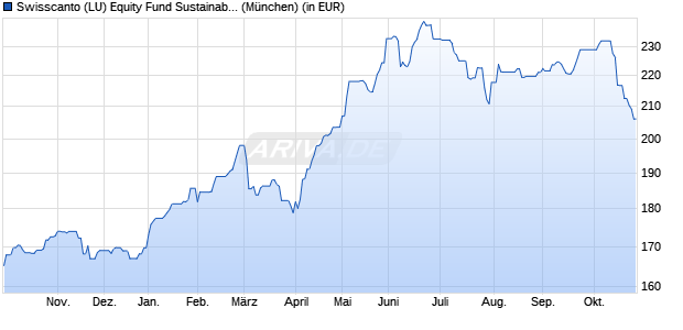 Performance des Swisscanto (LU) Equity Fund Sustainable Emerging Markets AT (WKN A0NDYC, ISIN LU0338548034)