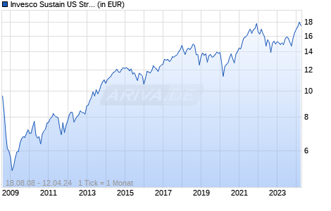 Invesco Sustain US Structured Equity Fd A (EUR Hedged) Chart