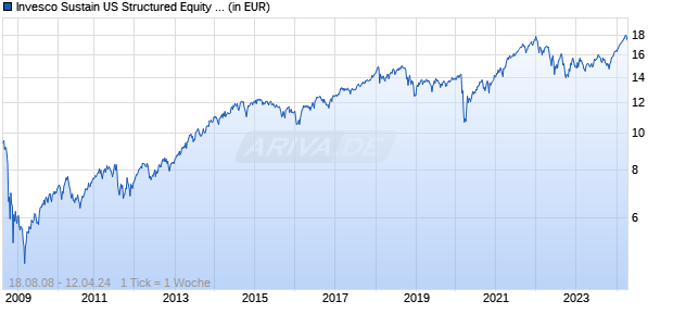 Invesco Sustain US Structured Equity Fd A (EUR Hedged) Chart