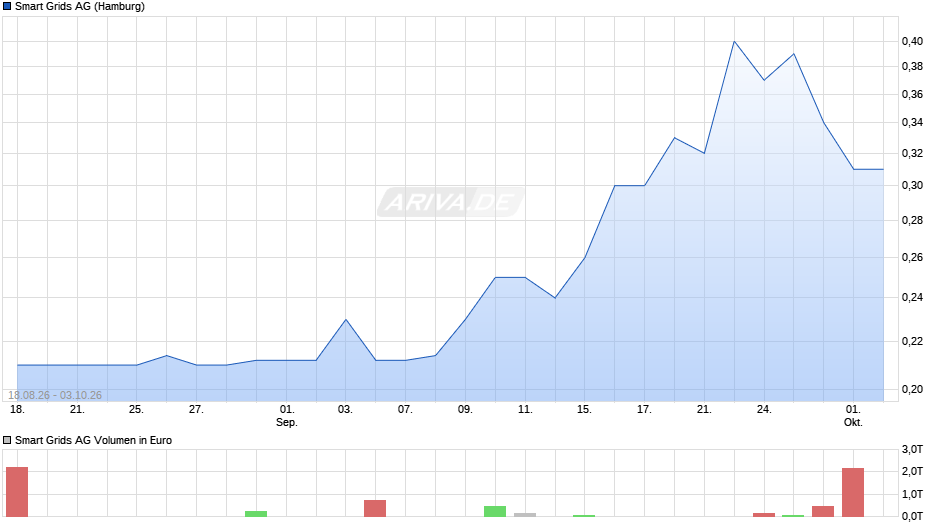 Smart Grids Chart