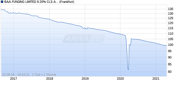 BAA FUNDING LIMITED 9.20% CLS A UNWRAP BDS . (WKN A0VX05, ISIN XS0383000675) Chart