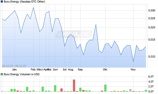 Buru Energy Aktie Chart