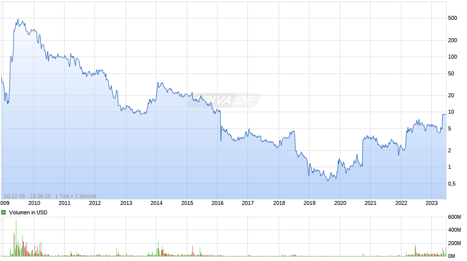 CTI BioPharma Chart