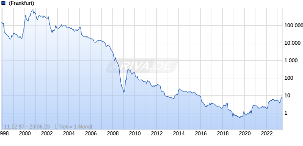CTI BioPharma Chart