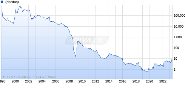 CTI BioPharma Chart