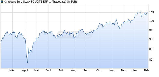Performance des Xtrackers Euro Stoxx 50 UCITS ETF 1C (WKN DBX1ET, ISIN LU0380865021)