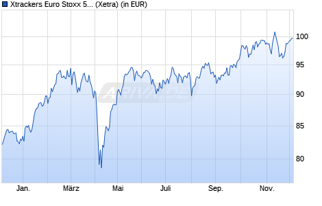 Performance des Xtrackers Euro Stoxx 50 UCITS ETF 1C (WKN DBX1ET, ISIN LU0380865021)