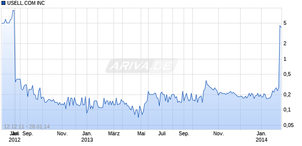 USELL.COM INC Chart