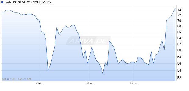 CONTINENTAL AG NACH.VERK. Chart