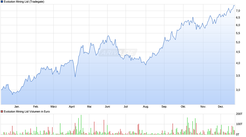 Evolution Mining Chart