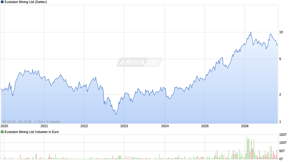 Evolution Mining Chart
