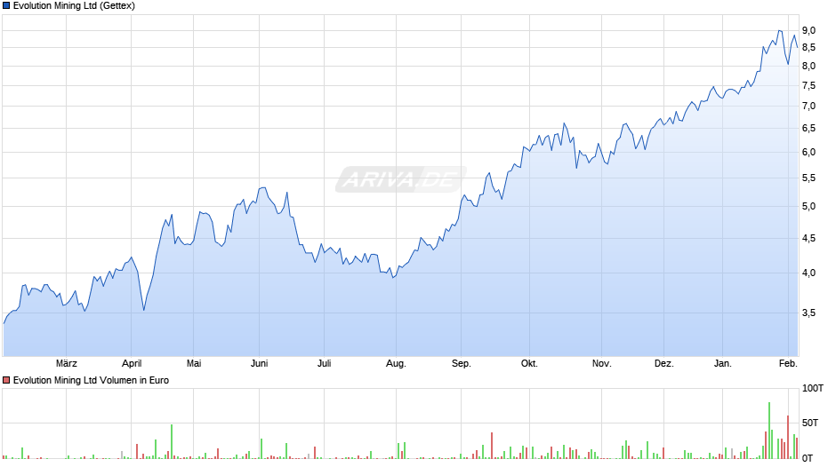 Evolution Mining Chart