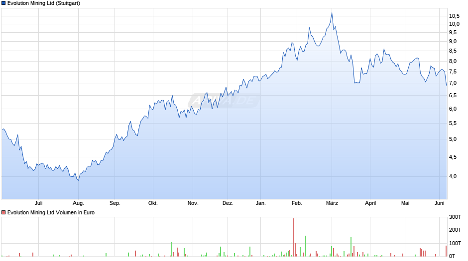 Evolution Mining Chart
