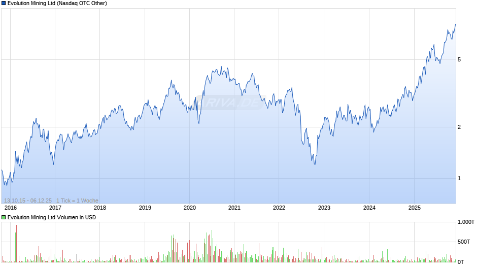 Evolution Mining Chart