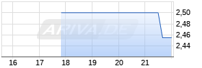 Evolution Mining Ltd. Chart